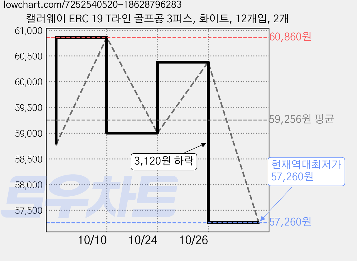 캘러웨이 ERC 19 T라인 골프공 3피스, 화이트, 12개입, 2개 가격 변동 차트, 현재가 57,260원, 역대최저가