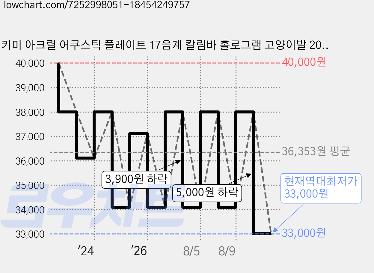 키미 아크릴 어쿠스틱 플레이트 17음계 칼림바 홀로그램 고양이발 20W1231, 1개 가격 변동 차트, 현재가 33,000원, 역대최저가