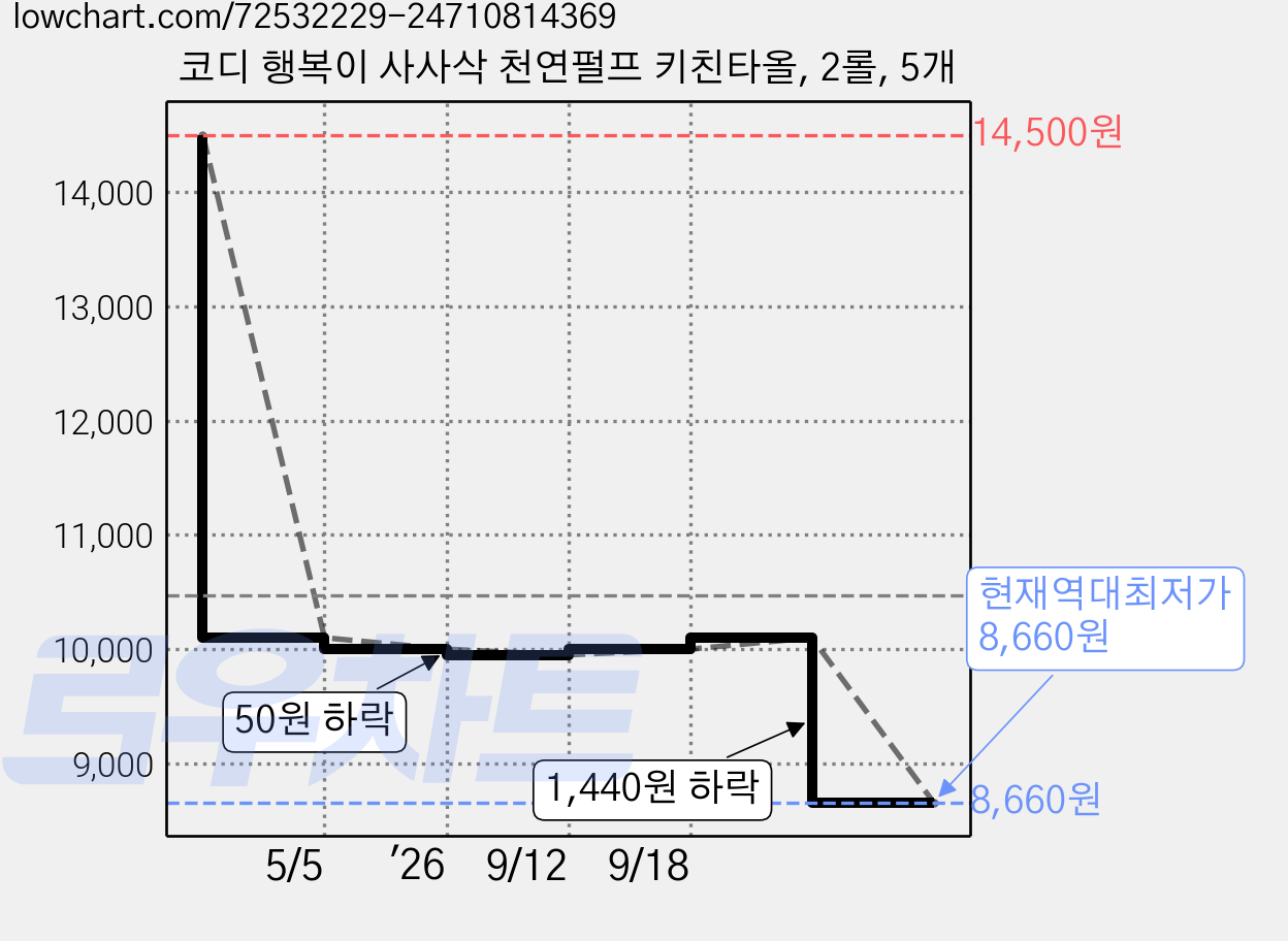 코디 행복이 사사삭 천연펄프 키친타올, 2롤, 5개 가격 변동 차트, 현재가 8,660원, 역대최저가