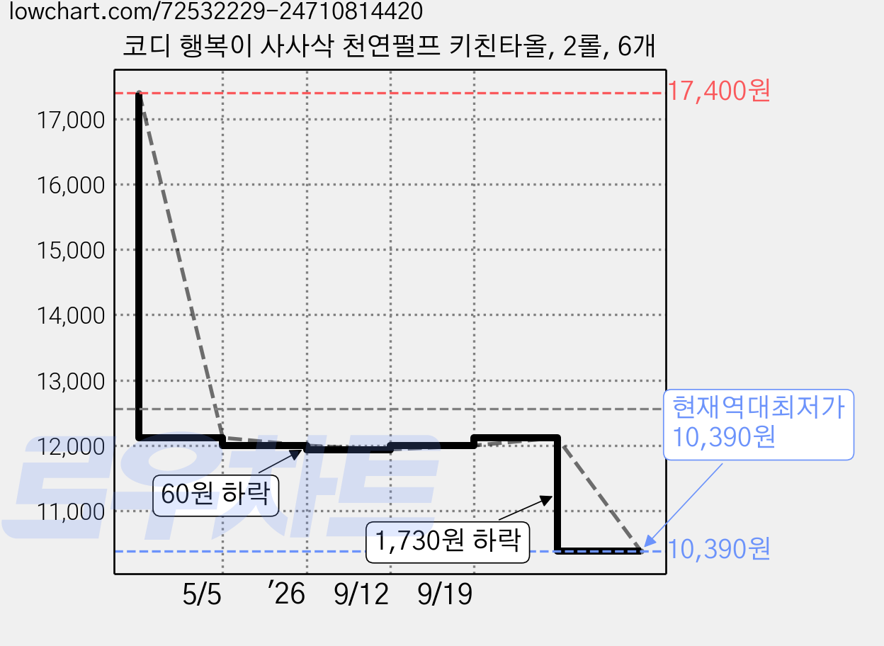코디 행복이 사사삭 천연펄프 키친타올, 2롤, 6개 가격 변동 차트, 현재가 10,390원, 역대최저가