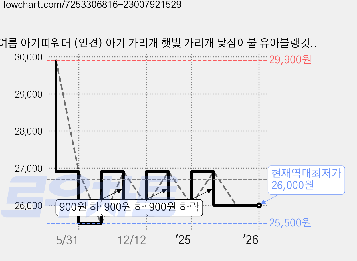 여름 아기띠워머 (인견) 아기 가리개 햇빛 가리개 낮잠이불 유아블랭킷 바람막이 아기띠블랭킷 여름블랭킷, 인견플라워 가격 변동 차트, 현재가 26,000원, 역대최저가