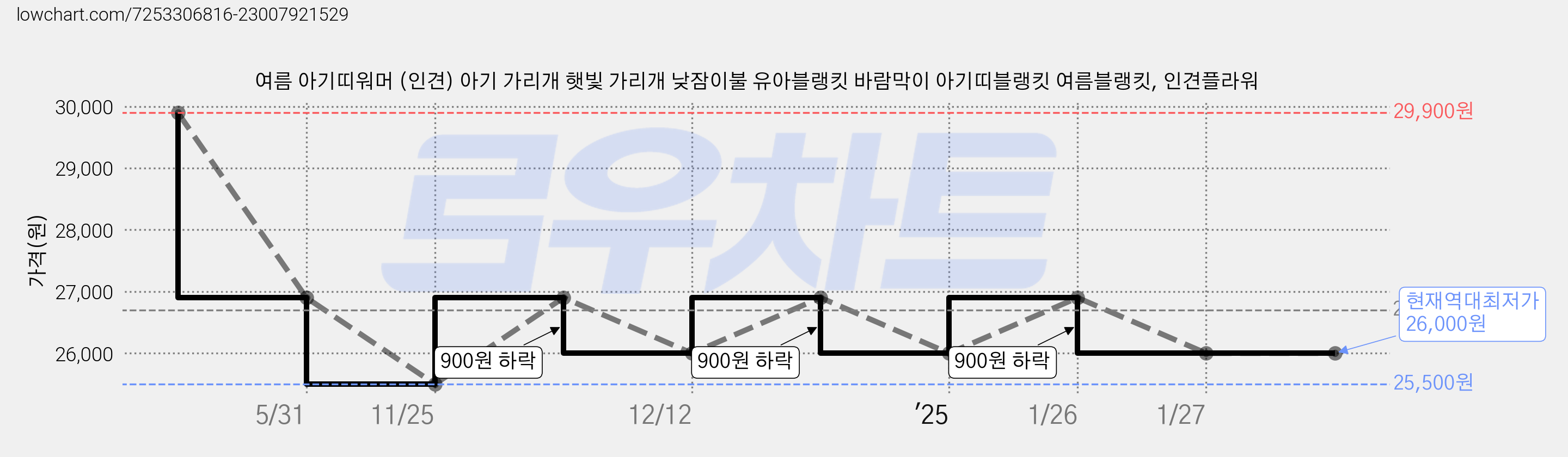 여름 아기띠워머 (인견) 아기 가리개 햇빛 가리개 낮잠이불 유아블랭킷 바람막이 아기띠블랭킷 여름블랭킷, 인견플라워 가격 변동 차트, 현재가 26,000원, 역대최저가