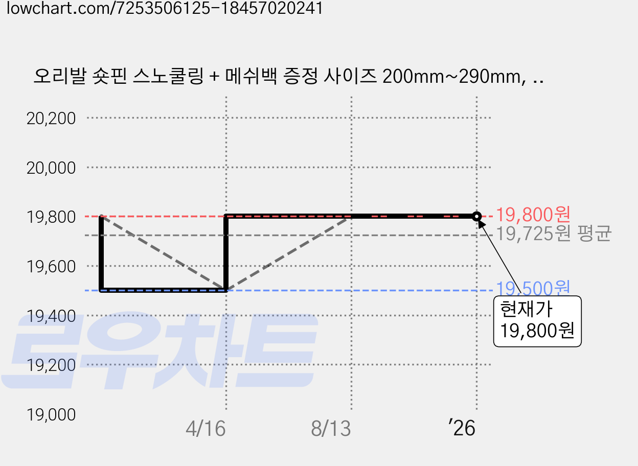 오리발 숏핀 스노쿨링 + 메쉬백 증정 사이즈 200mm~290mm, 블루 가격 변동 차트, 현재가 19,800원, 관측 최저가 19,500원