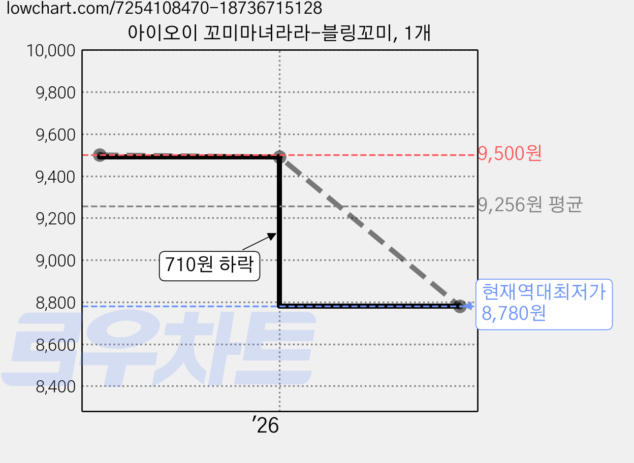 아이오이 꼬미마녀라라-블링꼬미, 1개 가격 변동 차트, 현재가 8,780원, 역대최저가
