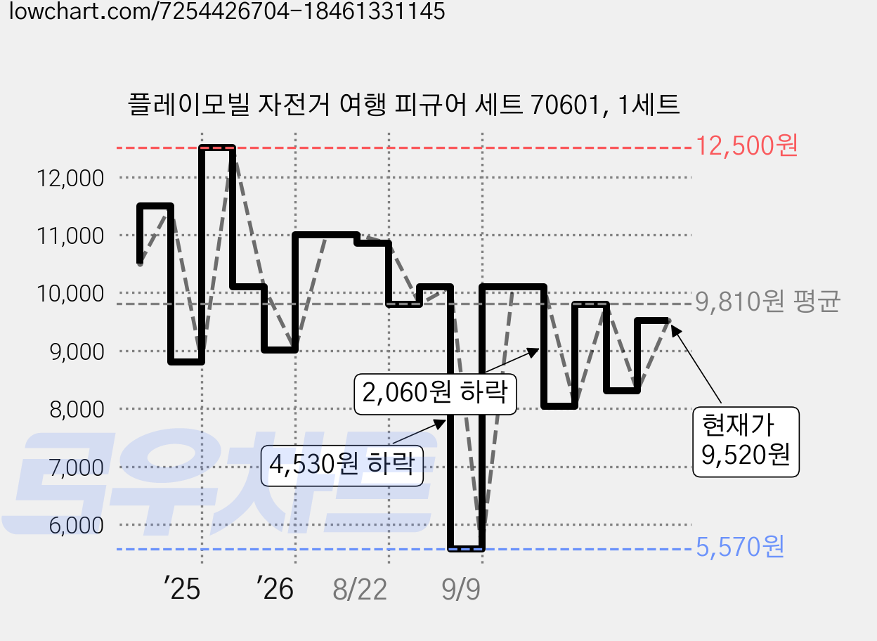 플레이모빌 자전거 여행 피규어 세트 70601, 1세트 가격 변동 차트, 현재가 9,520원, 관측 최저가 5,570원