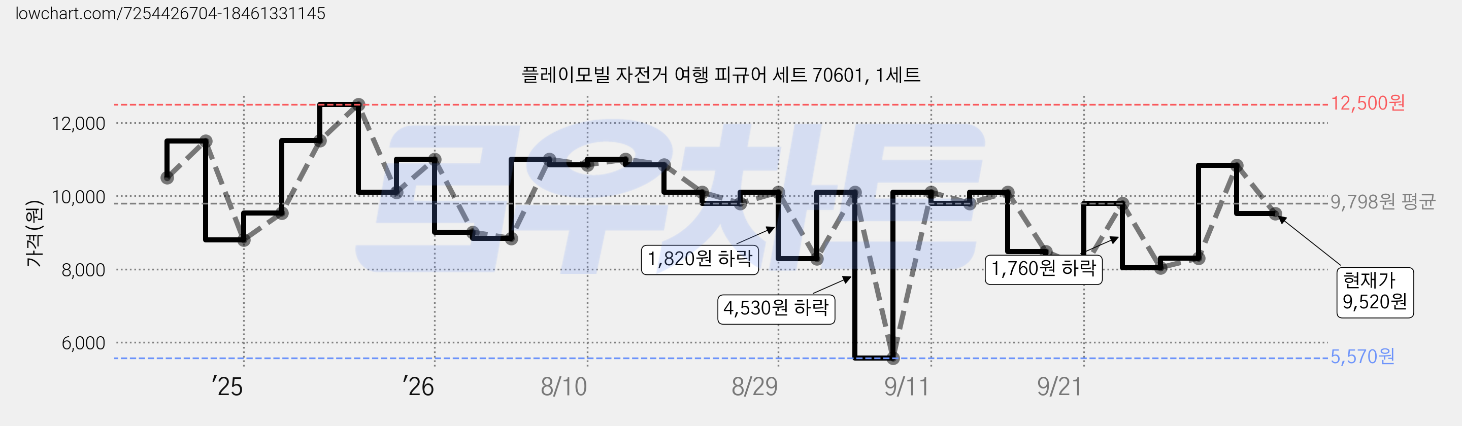 플레이모빌 자전거 여행 피규어 세트 70601, 1세트 가격 변동 차트, 현재가 9,520원, 관측 최저가 5,570원