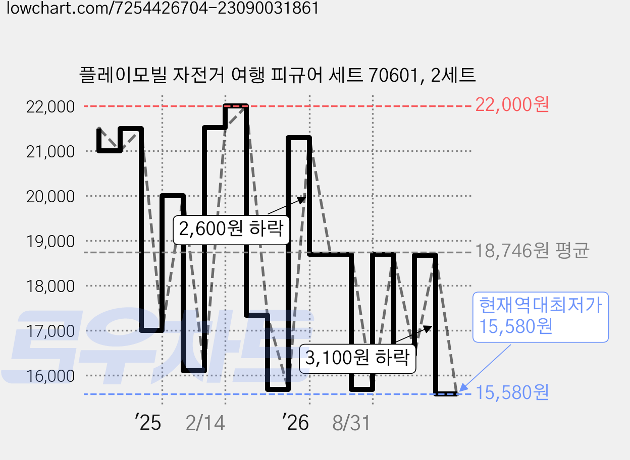 플레이모빌 자전거 여행 피규어 세트 70601, 2세트 가격 변동 차트, 현재가 15,580원, 역대최저가