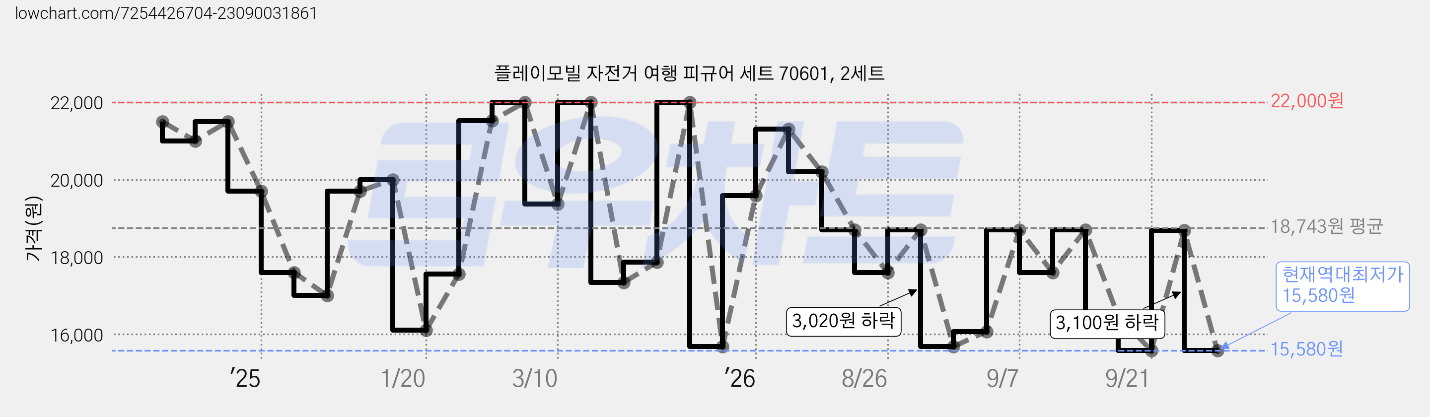 플레이모빌 자전거 여행 피규어 세트 70601, 2세트 가격 변동 차트, 현재가 15,580원, 역대최저가