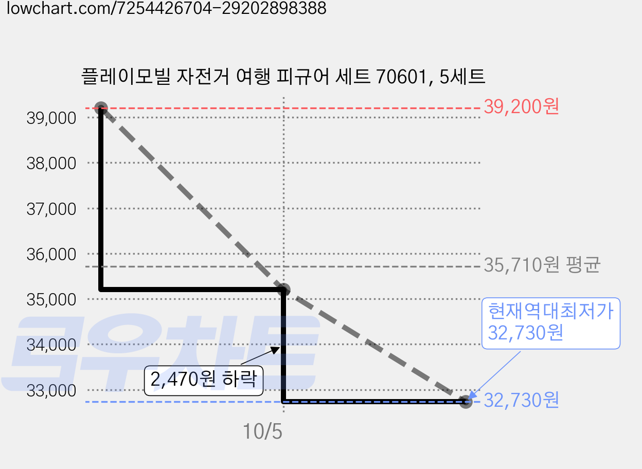 플레이모빌 자전거 여행 피규어 세트 70601, 5세트 가격 변동 차트, 현재가 32,730원, 역대최저가