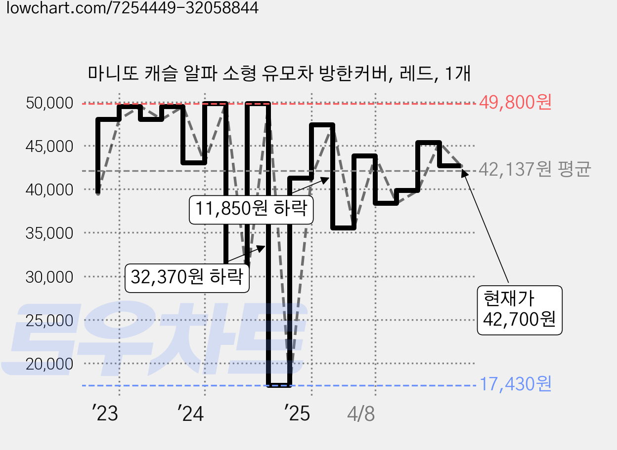 마니또 캐슬 알파 소형 유모차 방한커버, 레드, 1개 가격 변동 차트, 현재가 42,700원, 관측 최저가 17,430원