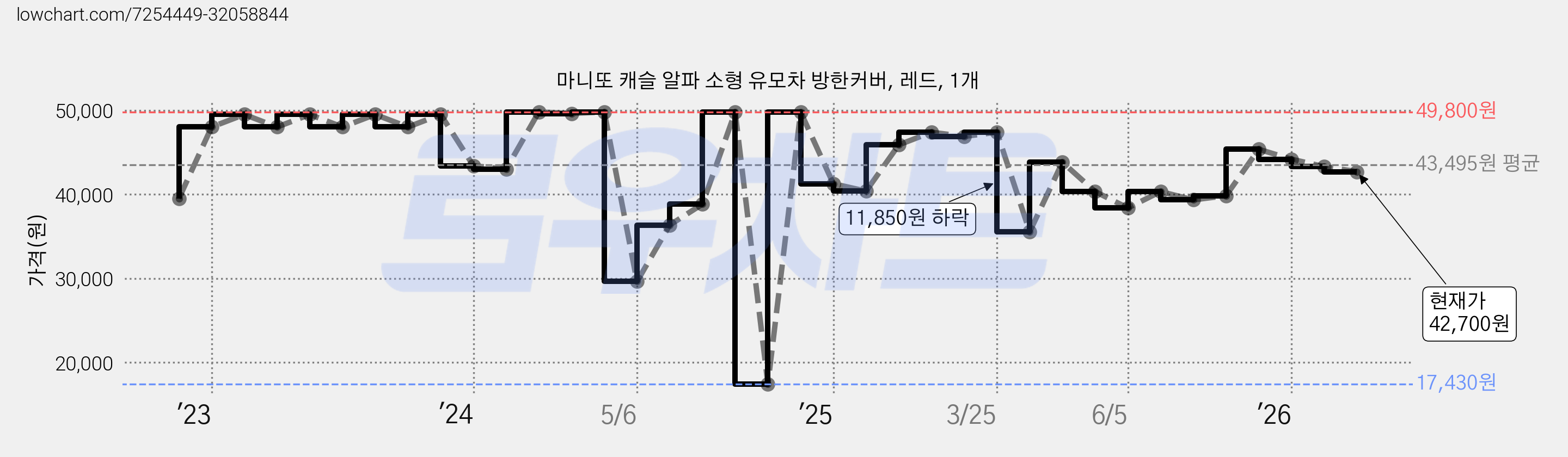 마니또 캐슬 알파 소형 유모차 방한커버, 레드, 1개 가격 변동 차트, 현재가 42,700원, 관측 최저가 17,430원