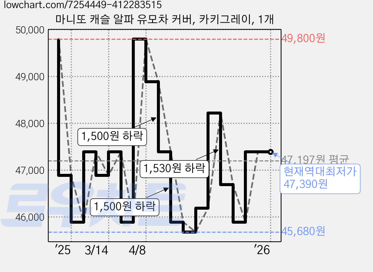 마니또 캐슬 알파 유모차 커버, 카키그레이, 1개 가격 변동 차트, 현재가 47,390원, 역대최저가