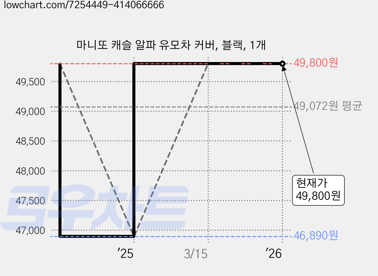 마니또 캐슬 알파 유모차 커버, 블랙, 1개 가격 변동 차트, 현재가 49,800원, 관측 최저가 46,890원