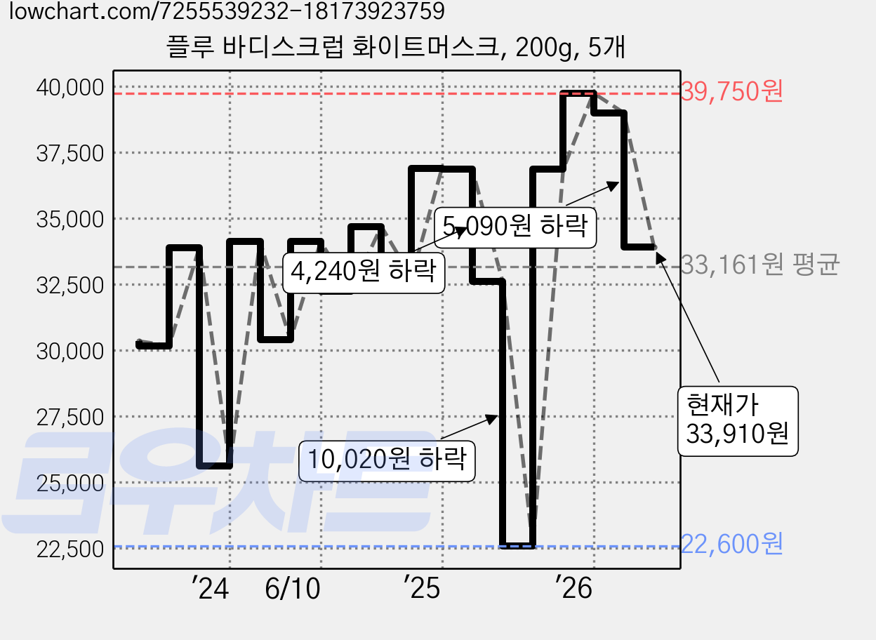 플루 바디스크럽 화이트머스크, 200g, 5개 가격 변동 차트, 현재가 33,910원, 관측 최저가 22,600원