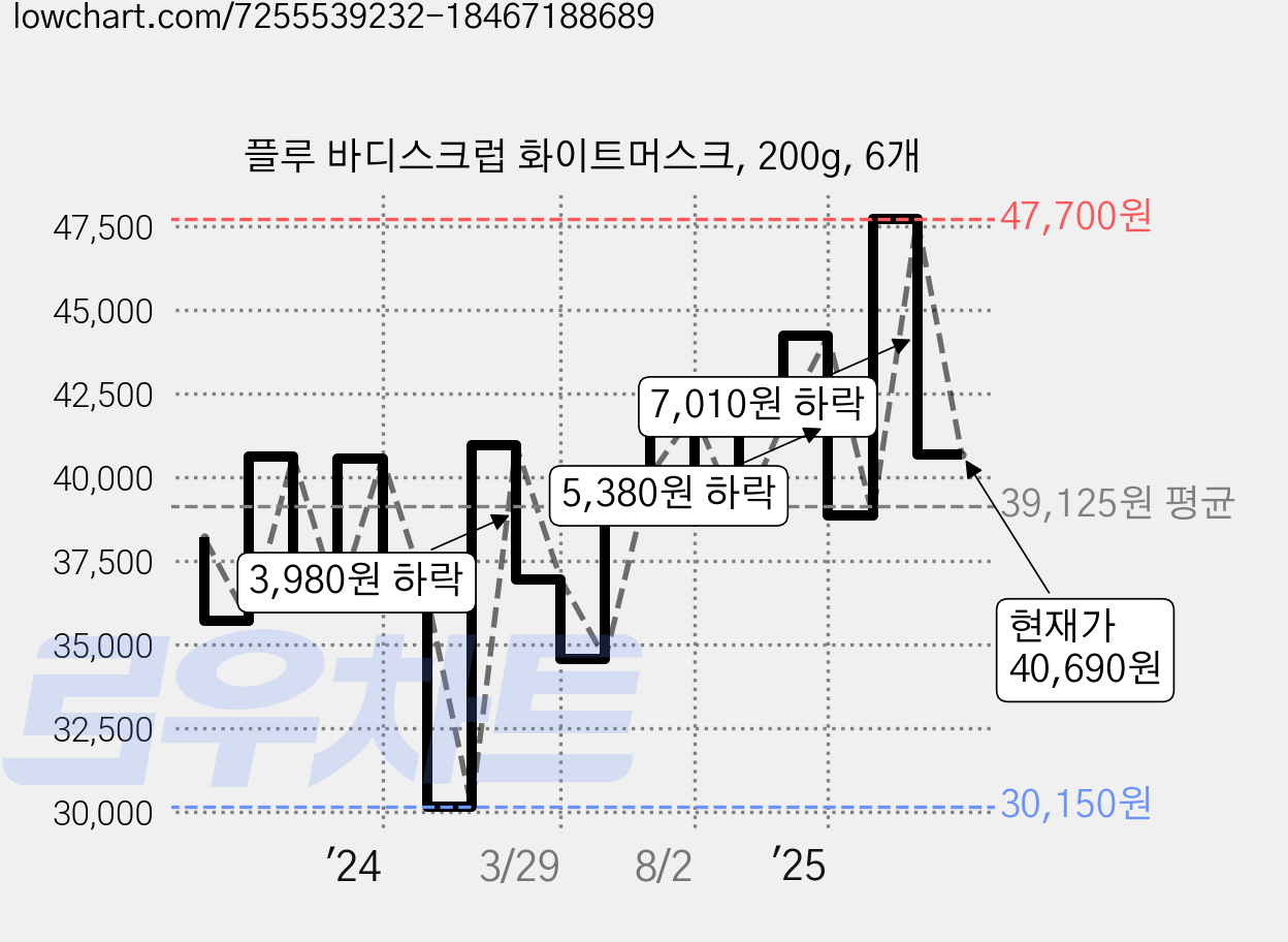 플루 바디스크럽 화이트머스크, 200g, 6개 가격 변동 차트, 현재가 40,690원, 관측 최저가 23,340원