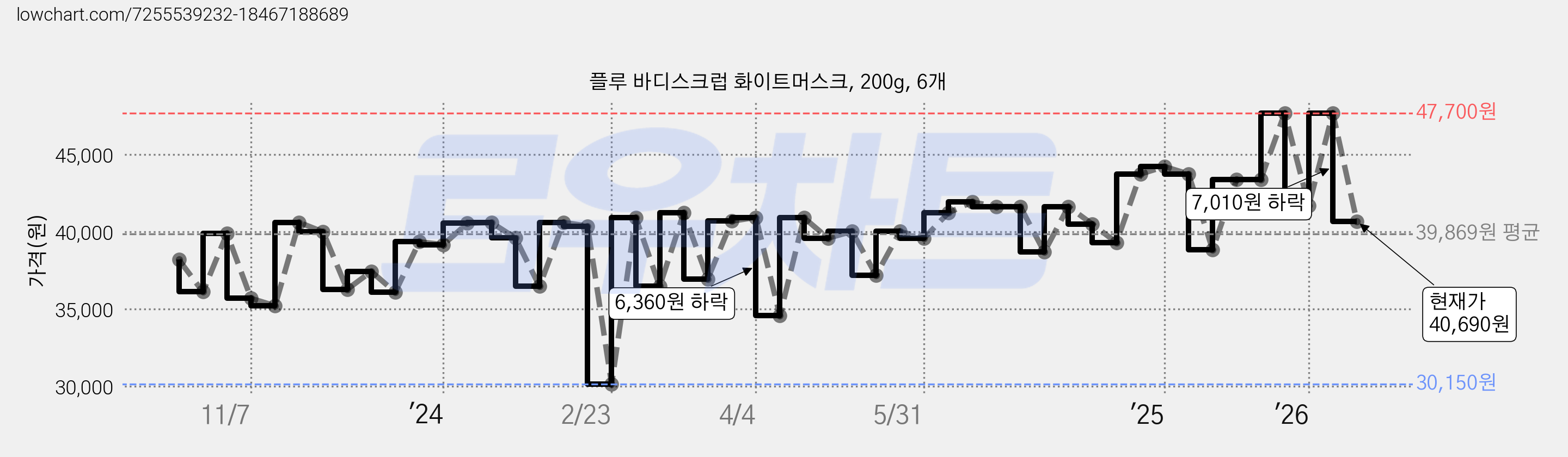 플루 바디스크럽 화이트머스크, 200g, 6개 가격 변동 차트, 현재가 40,690원, 관측 최저가 23,340원