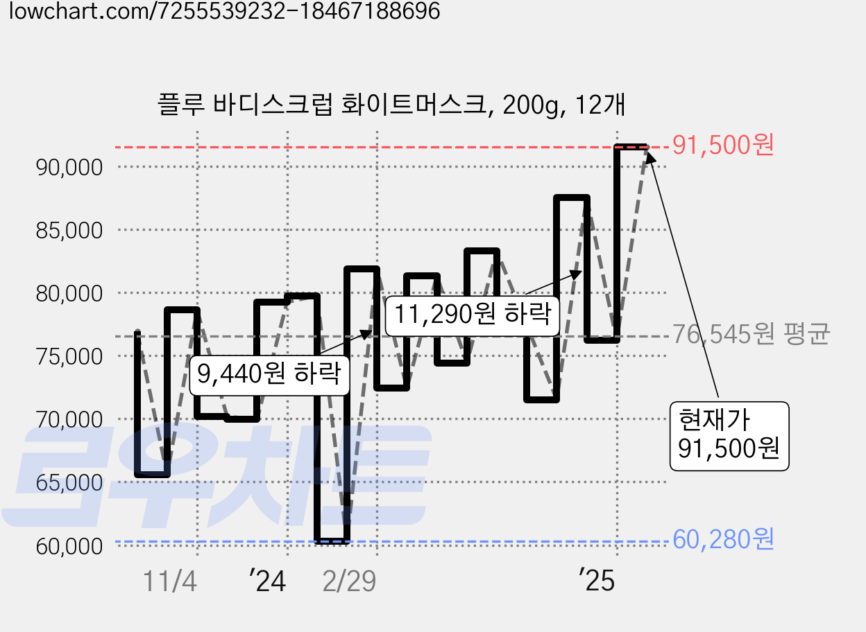플루 바디스크럽 화이트머스크, 200g, 12개 가격 변동 차트, 현재가 91,500원, 관측 최저가 46,680원