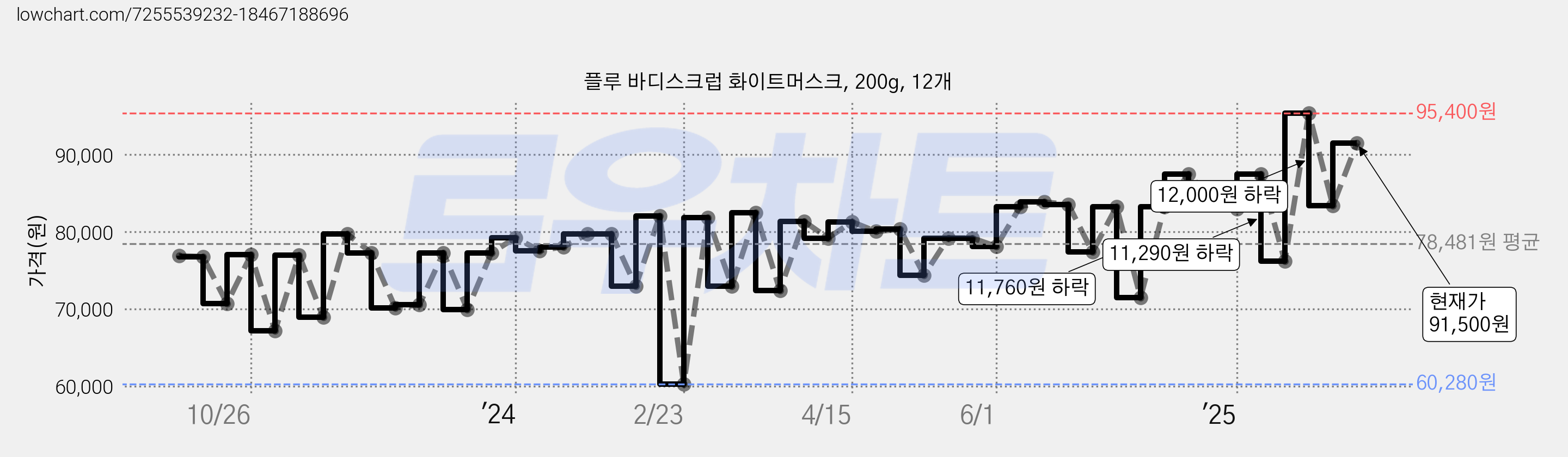 플루 바디스크럽 화이트머스크, 200g, 12개 가격 변동 차트, 현재가 91,500원, 관측 최저가 46,680원