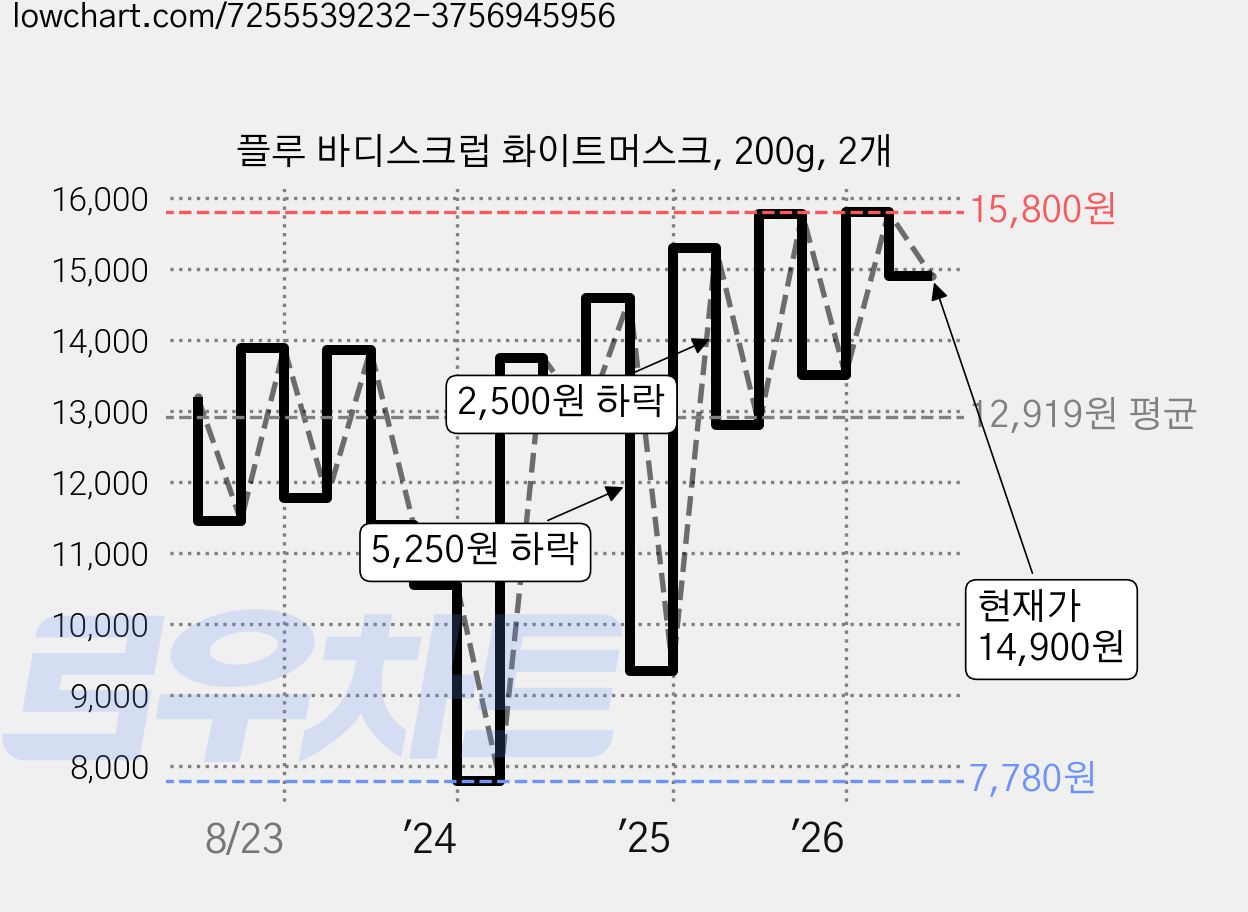 플루 바디스크럽 화이트머스크, 200g, 2개 가격 변동 차트, 현재가 14,900원, 관측 최저가 7,780원