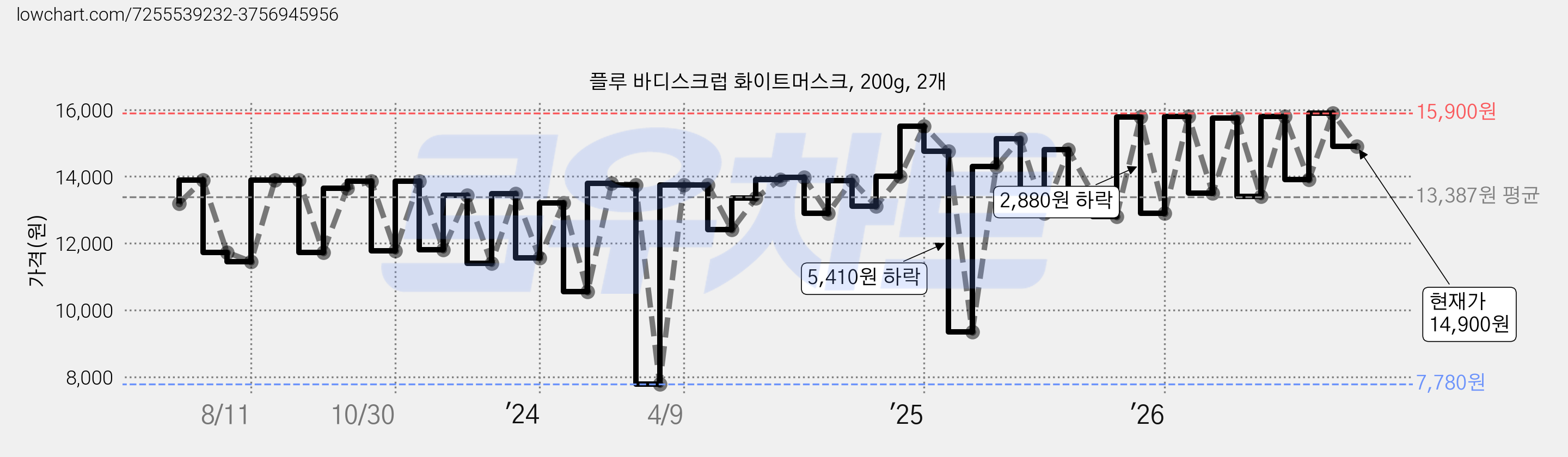 플루 바디스크럽 화이트머스크, 200g, 2개 가격 변동 차트, 현재가 14,900원, 관측 최저가 7,780원