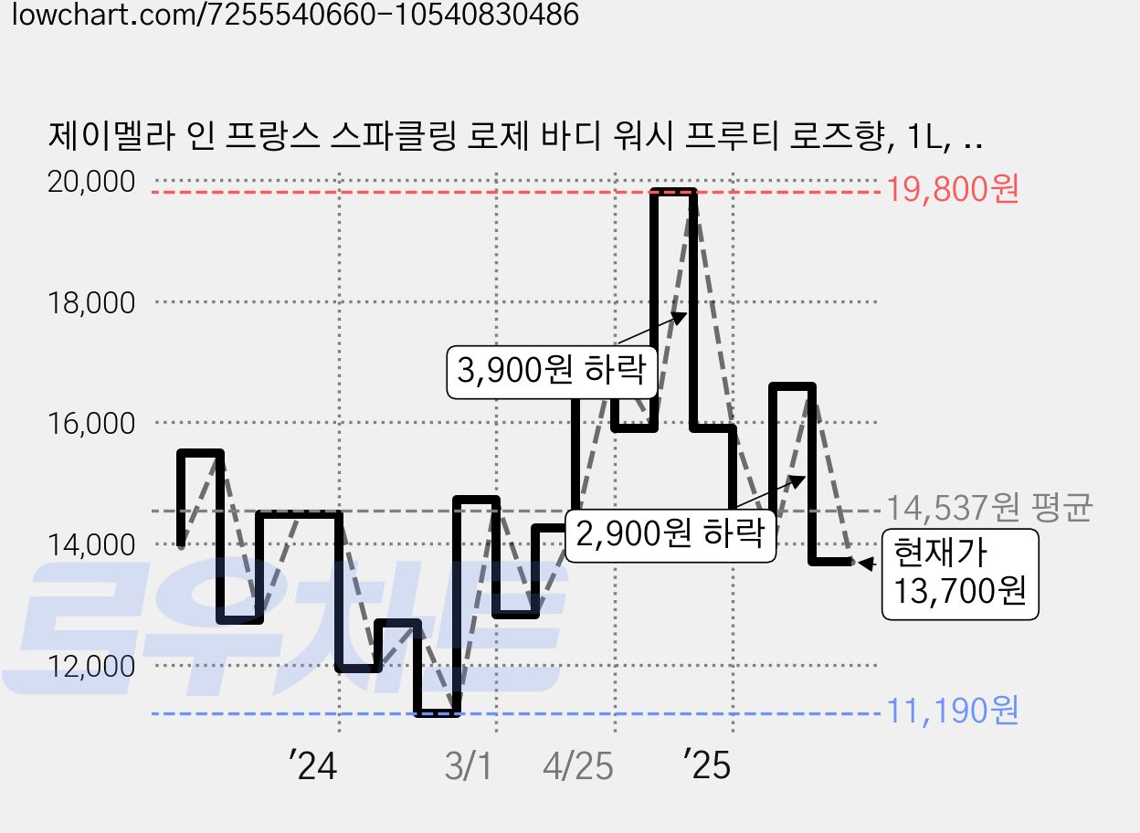 제이멜라 인 프랑스 스파클링 로제 바디 워시 프루티 로즈향, 1L, 2개 가격 변동 차트, 현재가 13,700원, 관측 최저가 10,670원