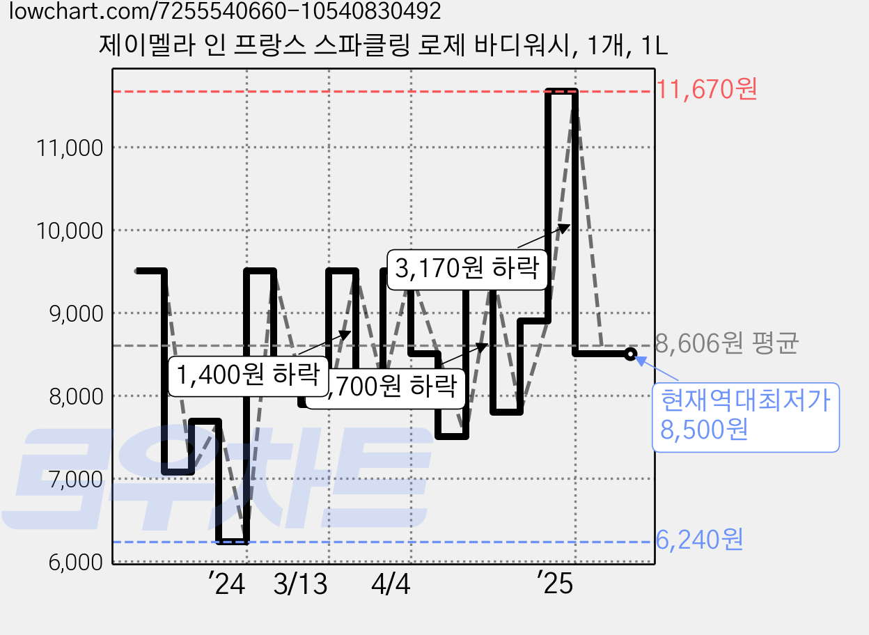 제이멜라 인 프랑스 스파클링 로제 바디워시, 1개, 1L 가격 변동 차트, 현재가 8,500원, 역대최저가
