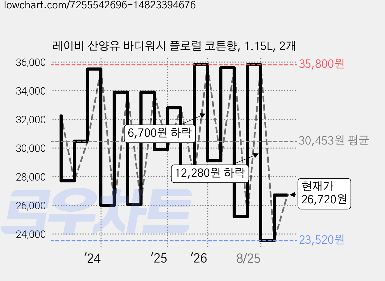 레이비 산양유 바디워시 플로럴 코튼향, 1.15L, 2개 가격 변동 차트, 현재가 26,720원, 관측 최저가 23,100원