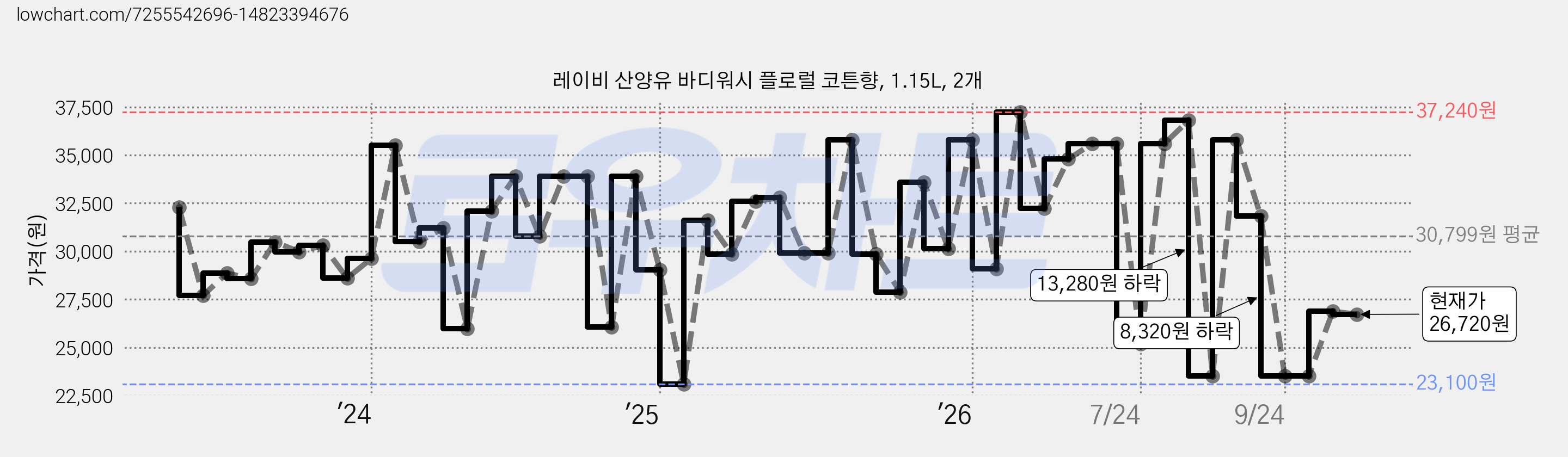 레이비 산양유 바디워시 플로럴 코튼향, 1.15L, 2개 가격 변동 차트, 현재가 26,720원, 관측 최저가 23,100원