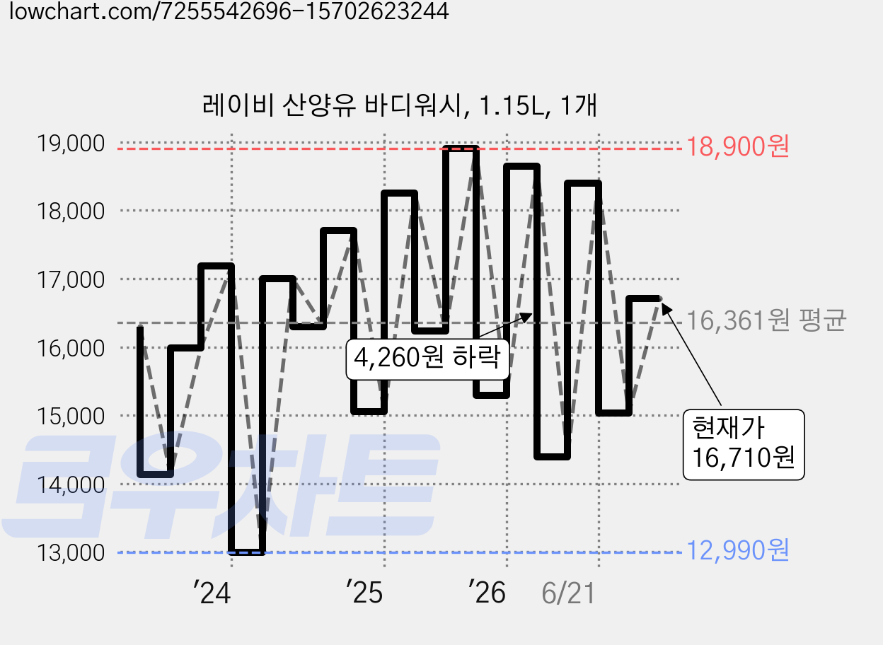 레이비 산양유 바디워시, 1.15L, 1개 가격 변동 차트, 현재가 16,710원, 관측 최저가 12,990원