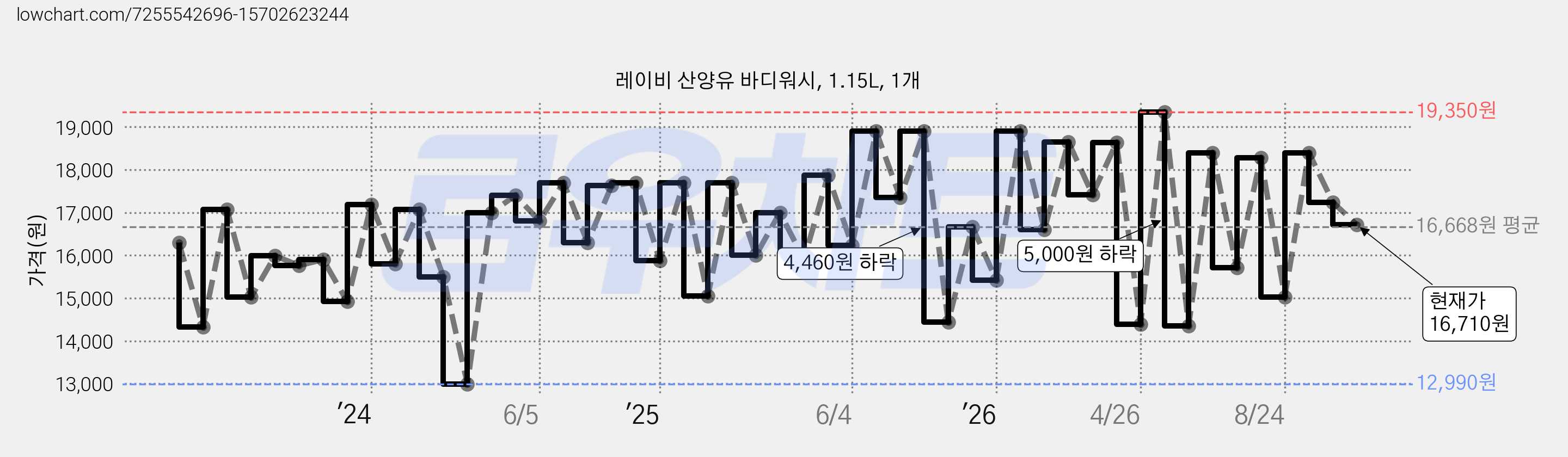 레이비 산양유 바디워시, 1.15L, 1개 가격 변동 차트, 현재가 16,710원, 관측 최저가 12,990원