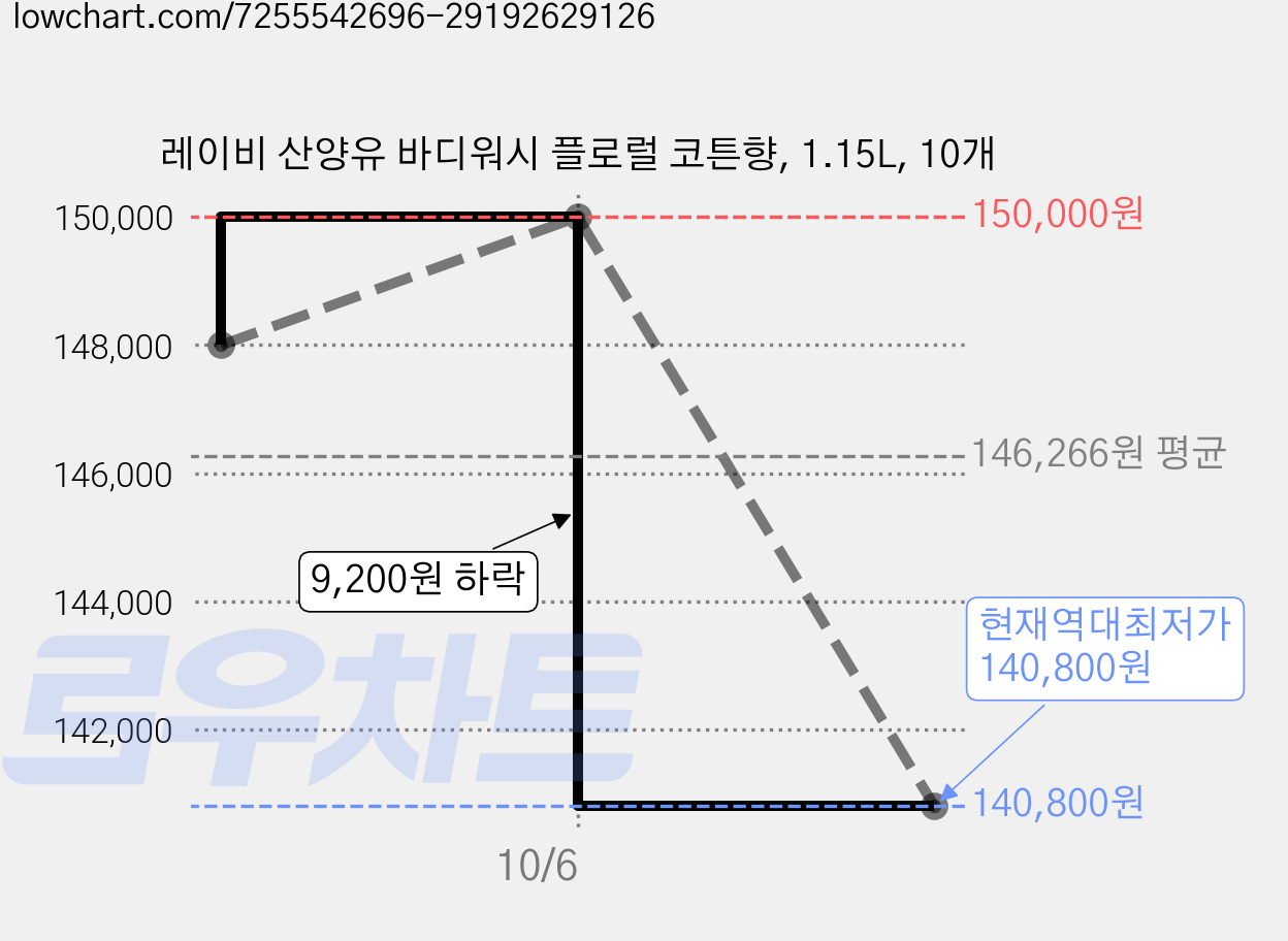 레이비 산양유 바디워시 플로럴 코튼향, 1.15L, 10개 가격 변동 차트, 현재가 140,800원, 역대최저가