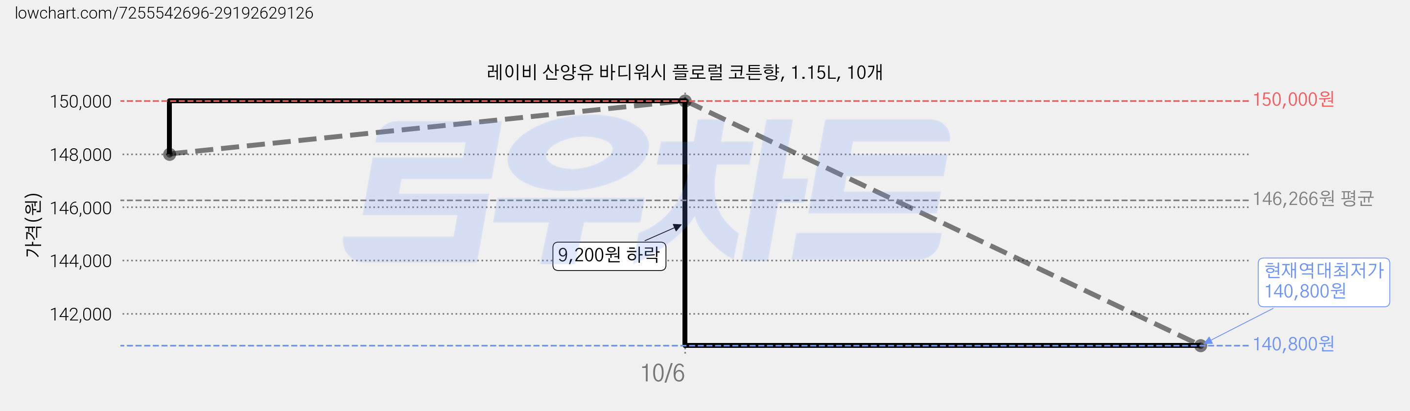 레이비 산양유 바디워시 플로럴 코튼향, 1.15L, 10개 가격 변동 차트, 현재가 140,800원, 역대최저가