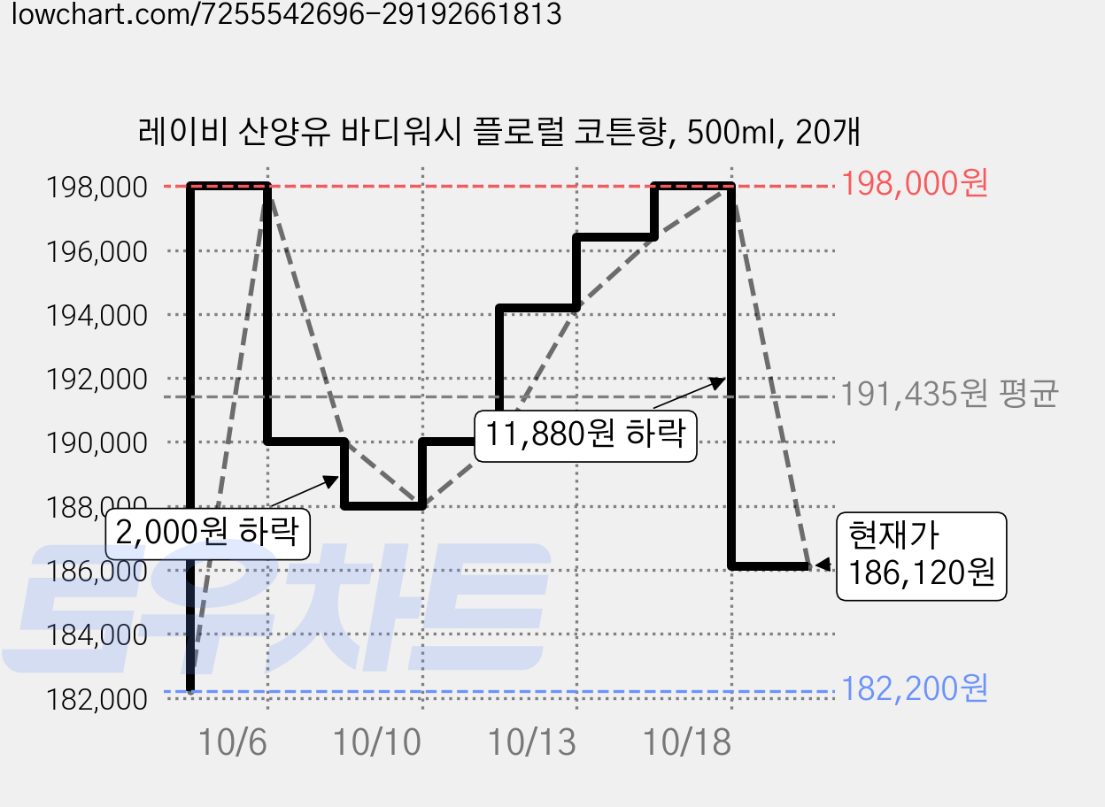 레이비 산양유 바디워시 플로럴 코튼향, 500ml, 20개 가격 변동 차트, 현재가 186,120원, 관측 최저가 181,600원