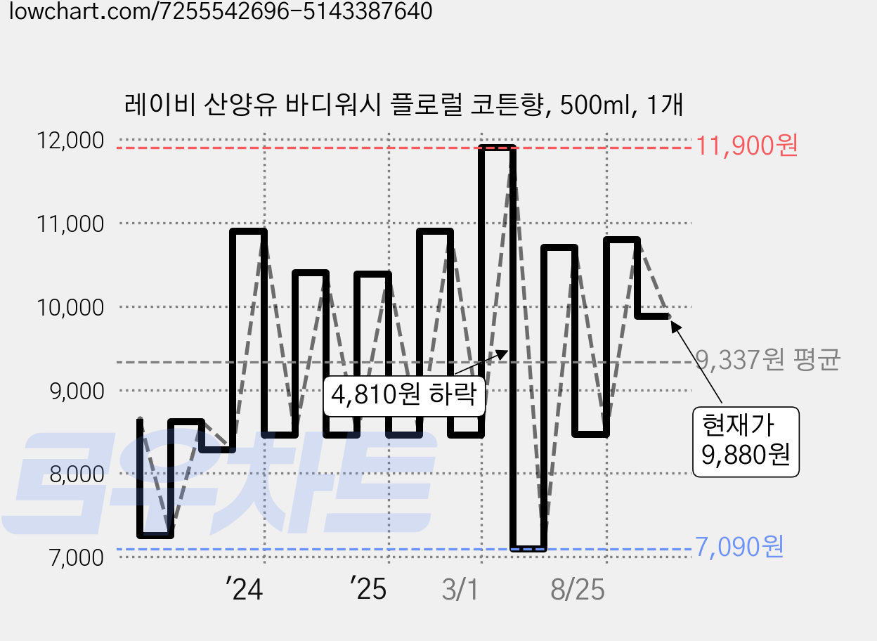 레이비 산양유 바디워시 플로럴 코튼향, 500ml, 1개 가격 변동 차트, 현재가 9,880원, 관측 최저가 7,090원