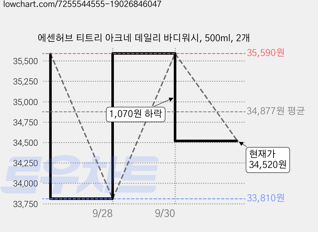 에센허브 티트리 아크네 데일리 바디워시, 500ml, 2개 가격 변동 차트, 현재가 34,520원, 관측 최저가 33,810원