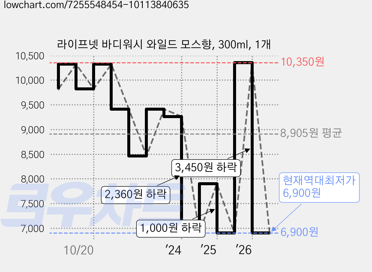 라이프넷 바디워시 와일드 모스향, 300ml, 1개 가격 변동 차트, 현재가 6,900원, 역대최저가