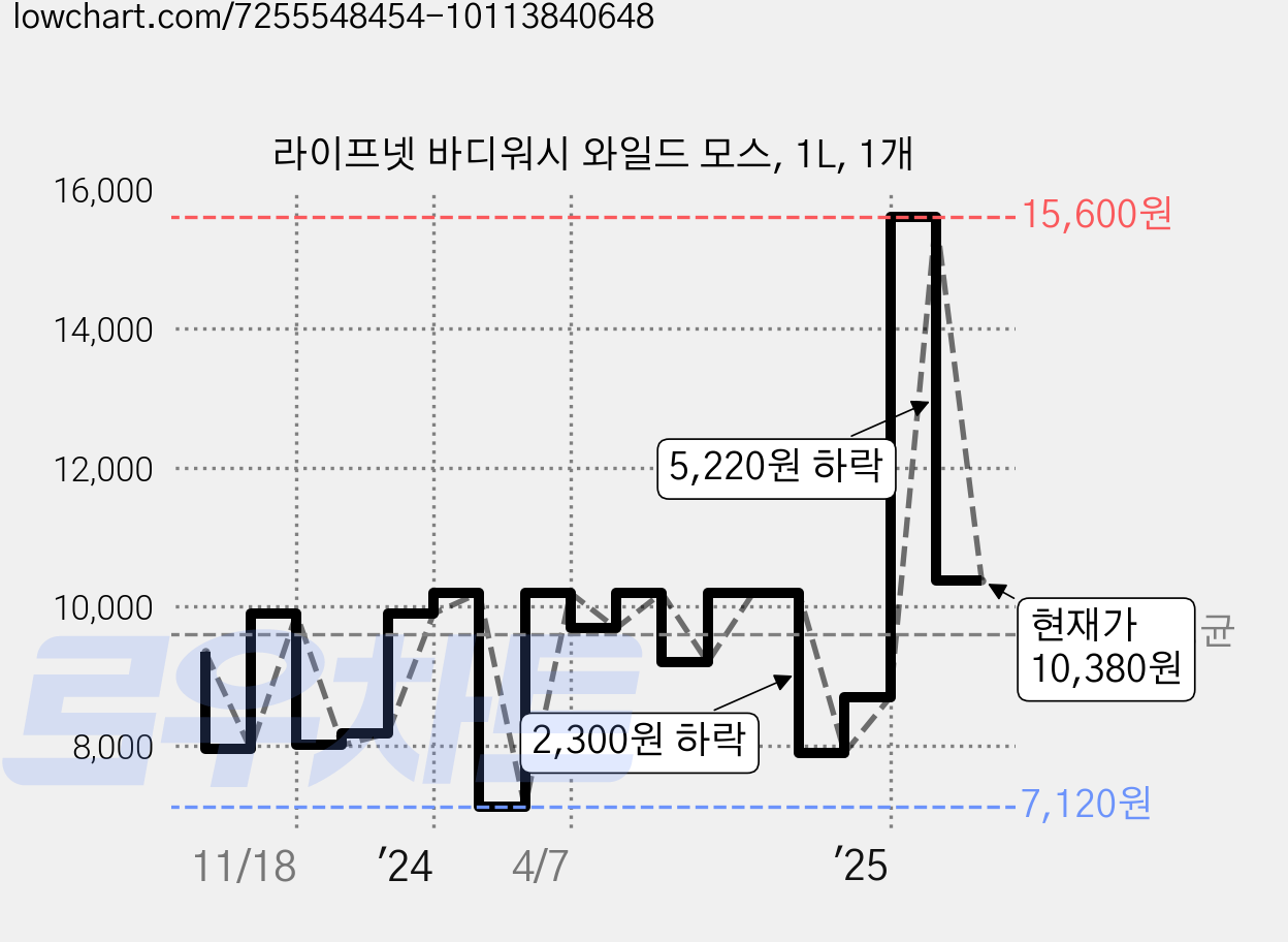 라이프넷 바디워시 와일드 모스, 1L, 1개 가격 변동 차트, 현재가 10,380원, 관측 최저가 7,120원
