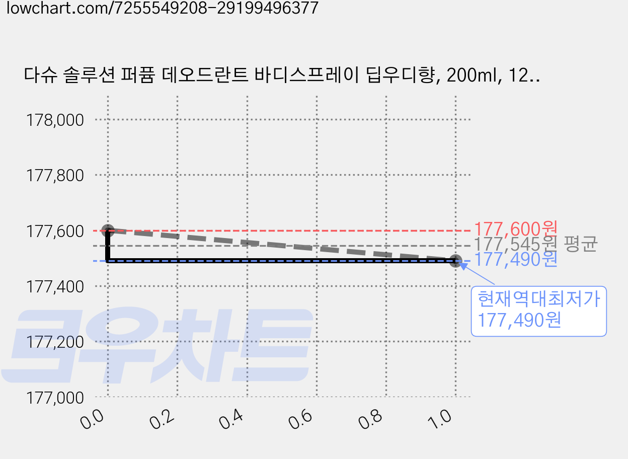 다슈 솔루션 퍼퓸 데오드란트 바디스프레이 딥우디향, 200ml, 12개 가격 변동 차트, 현재가 177,490원, 역대최저가