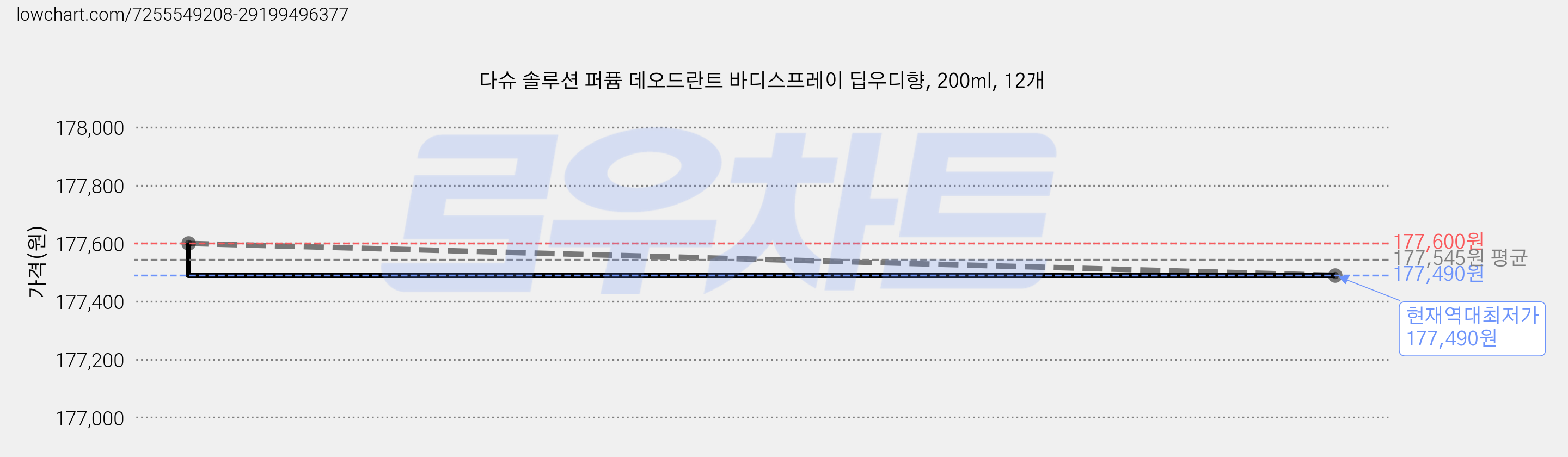 다슈 솔루션 퍼퓸 데오드란트 바디스프레이 딥우디향, 200ml, 12개 가격 변동 차트, 현재가 177,490원, 역대최저가