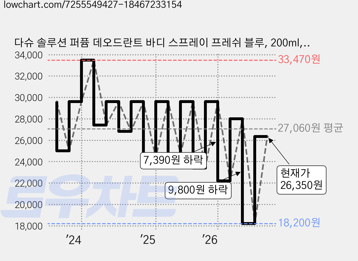 다슈 솔루션 퍼퓸 데오드란트 바디 스프레이 프레쉬 블루, 200ml, 2개 가격 변동 차트, 현재가 26,350원, 관측 최저가 18,200원