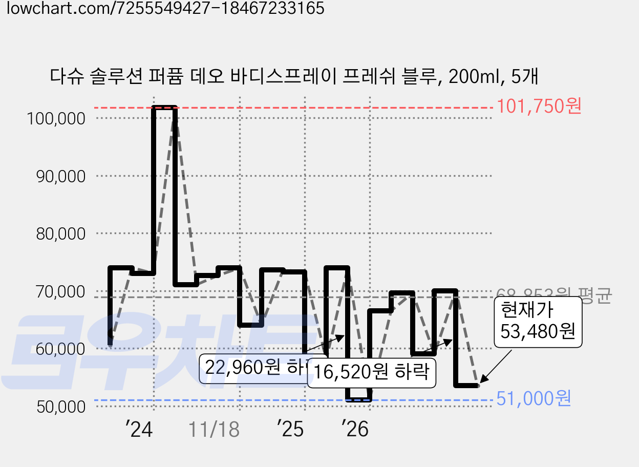 다슈 솔루션 퍼퓸 데오 바디스프레이 프레쉬 블루, 200ml, 5개 가격 변동 차트, 현재가 53,480원, 관측 최저가 51,000원