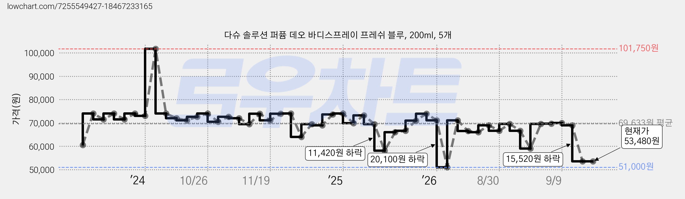 다슈 솔루션 퍼퓸 데오 바디스프레이 프레쉬 블루, 200ml, 5개 가격 변동 차트, 현재가 53,480원, 관측 최저가 51,000원