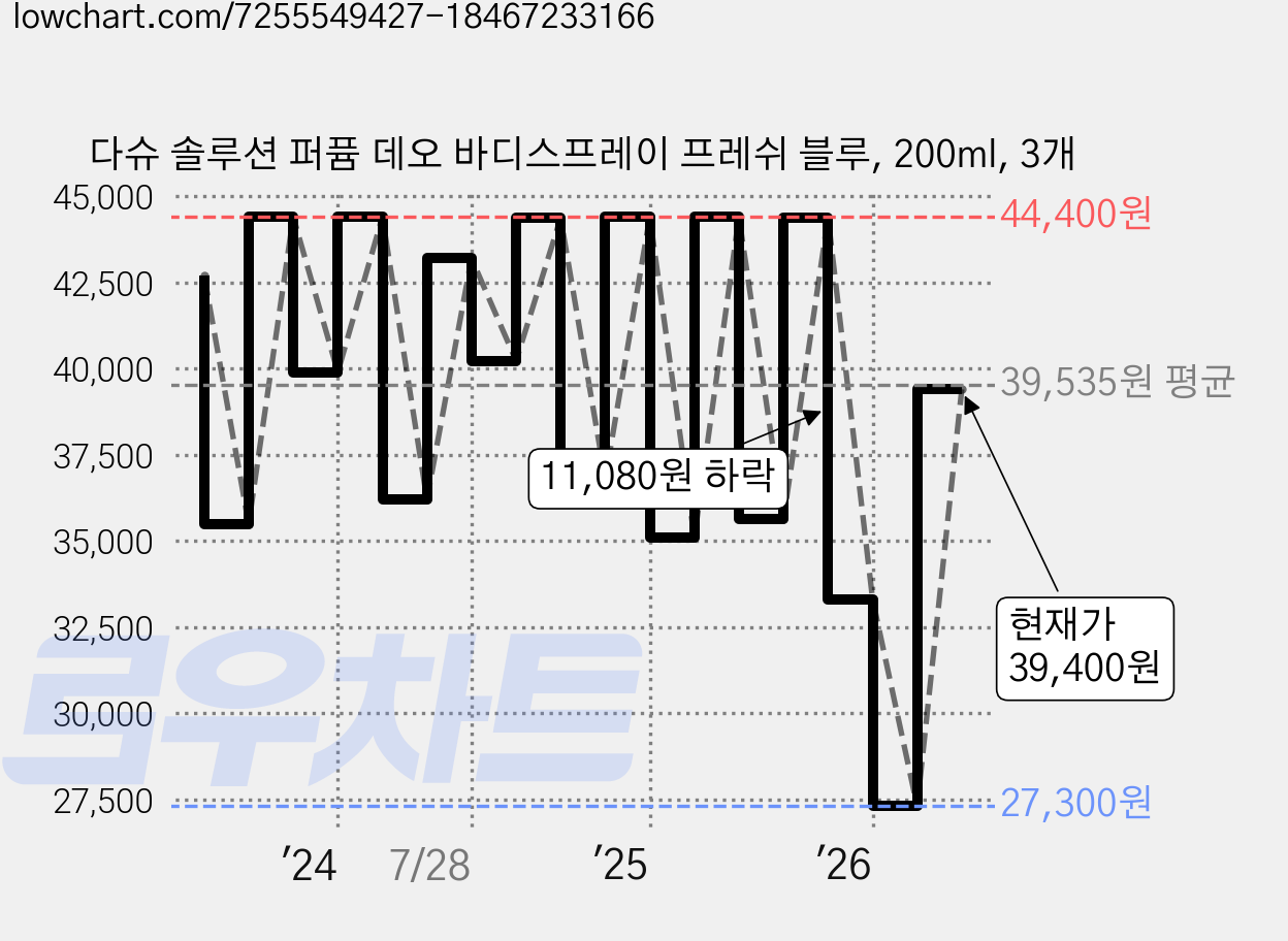 다슈 솔루션 퍼퓸 데오 바디스프레이 프레쉬 블루, 200ml, 3개 가격 변동 차트, 현재가 39,400원, 관측 최저가 27,300원