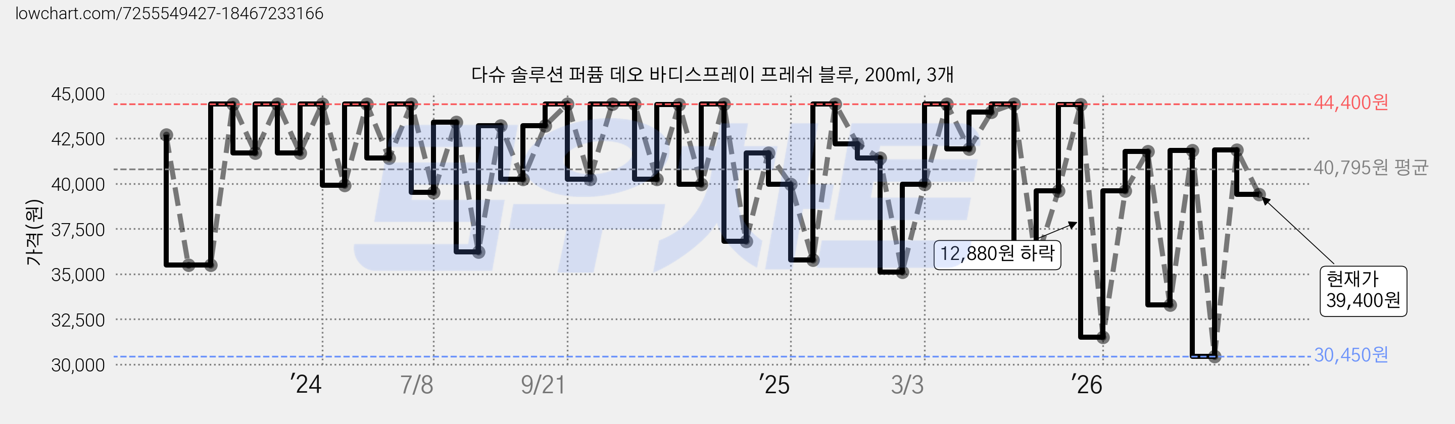 다슈 솔루션 퍼퓸 데오 바디스프레이 프레쉬 블루, 200ml, 3개 가격 변동 차트, 현재가 39,400원, 관측 최저가 27,300원