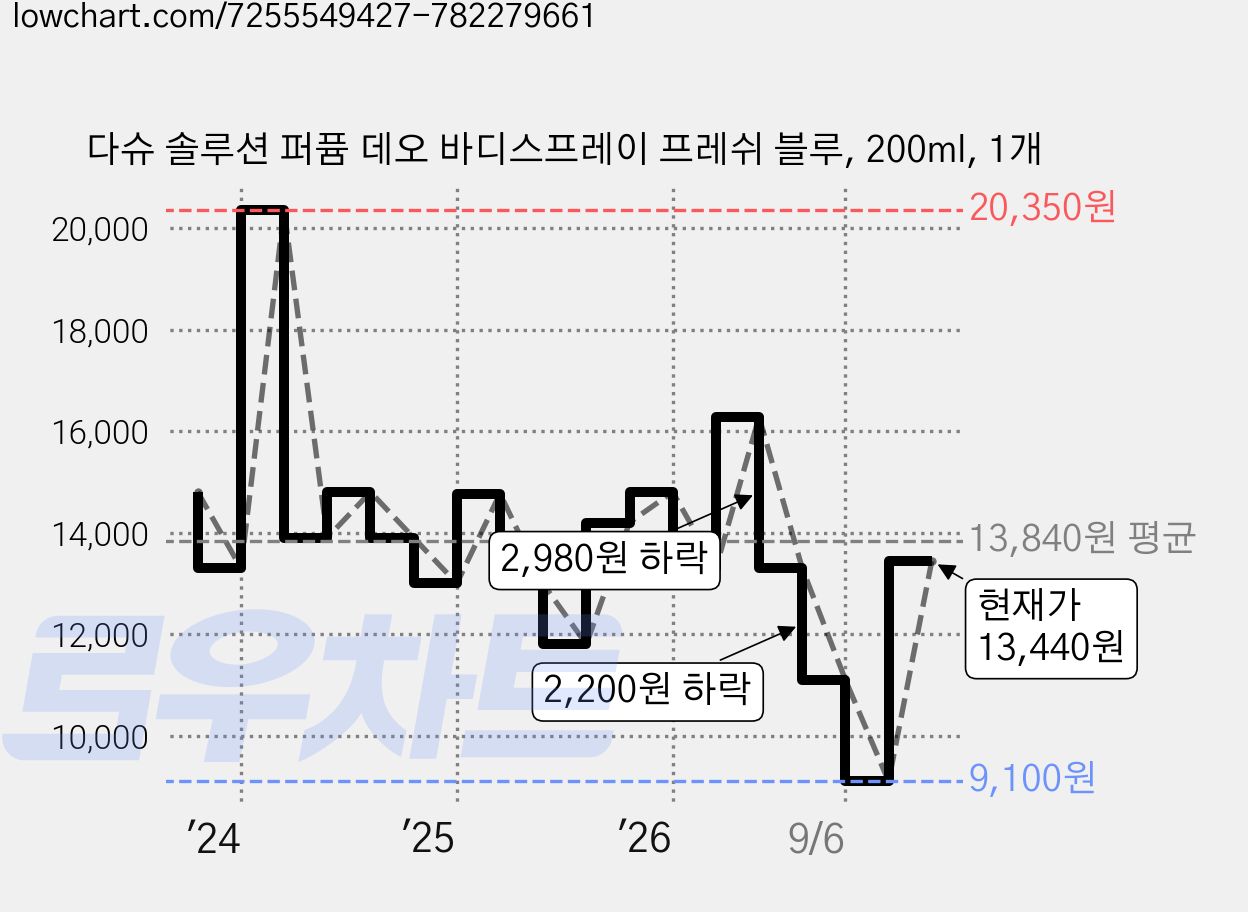 다슈 솔루션 퍼퓸 데오 바디스프레이 프레쉬 블루, 200ml, 1개 가격 변동 차트, 현재가 13,440원, 관측 최저가 9,100원