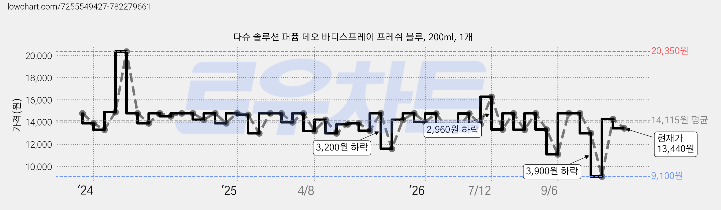 다슈 솔루션 퍼퓸 데오 바디스프레이 프레쉬 블루, 200ml, 1개 가격 변동 차트, 현재가 13,440원, 관측 최저가 9,100원