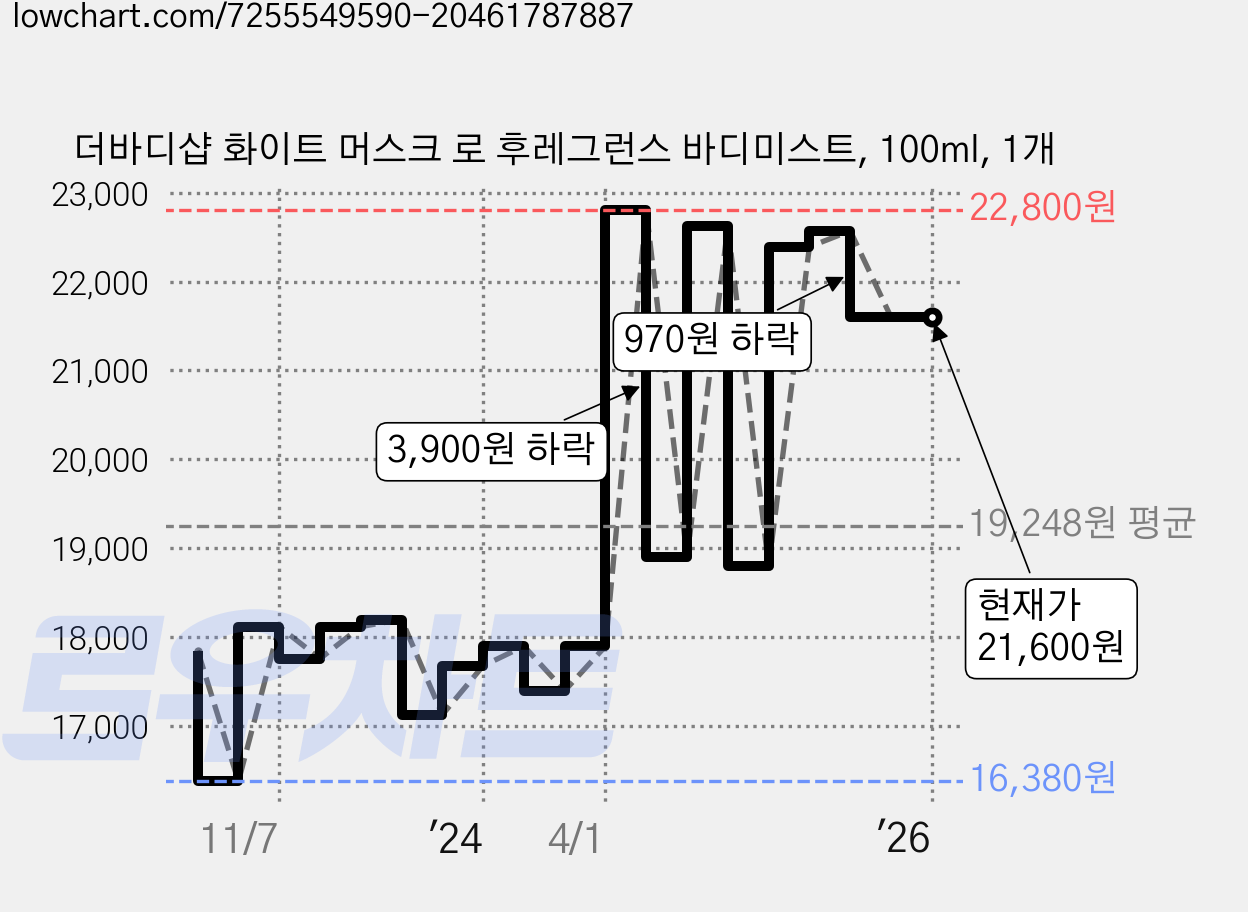 더바디샵 화이트 머스크 로 후레그런스 바디미스트, 100ml, 1개 가격 변동 차트, 현재가 21,600원, 역대최저가