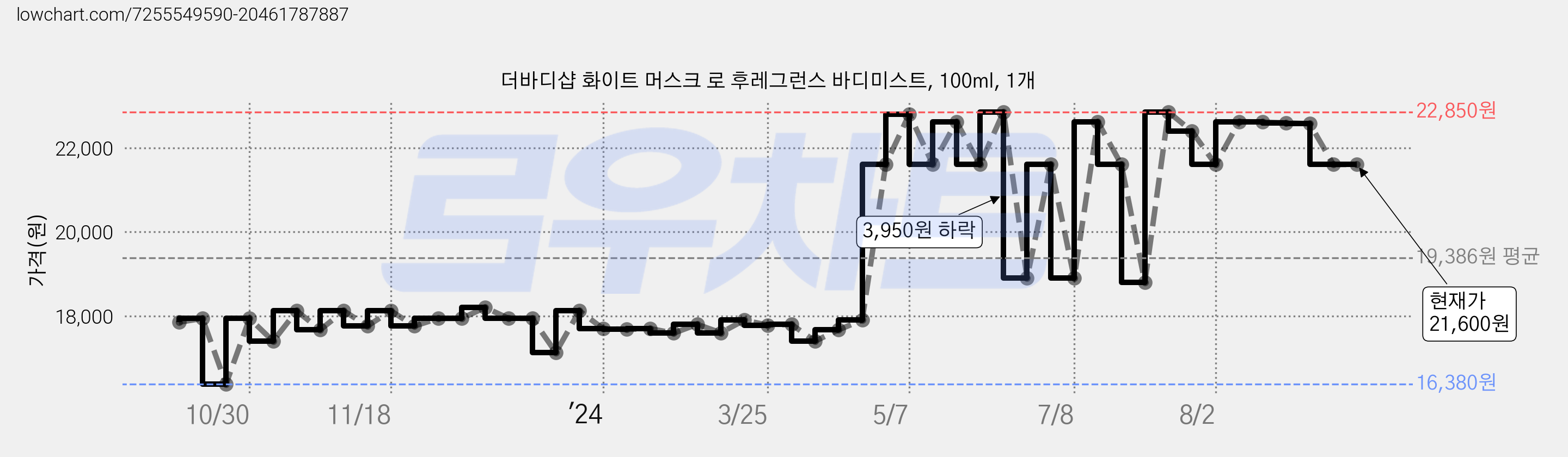 더바디샵 화이트 머스크 로 후레그런스 바디미스트, 100ml, 1개 가격 변동 차트, 현재가 21,600원, 역대최저가