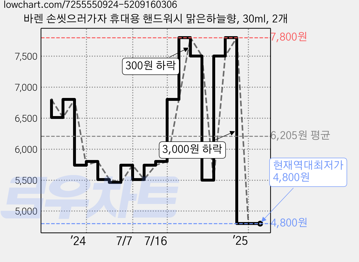 바렌 손씻으러가자 휴대용 핸드워시 맑은하늘향, 30ml, 2개 가격 변동 차트, 현재가 4,800원, 역대최저가