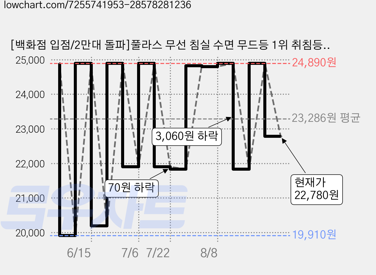 [백화점 입점/2만대 돌파]풀라스 무선 침실 수면 무드등 1위 취침등 수면등 수유등 LED 미니 인테리어 조명 신생아 아기 아이방 어린이 초등 여아 생일 선물 쯔양 쯔토리 케케, 그린 가격 변동 차트, 현재가 22,780원, 관측 최저가 19,910원